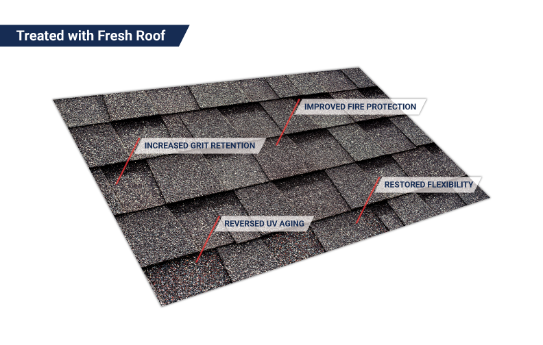 Shingle treated with Fresh Roof GreenSoy™ showing restored grit retention, fire protection, flexibility, and reversed UV aging
